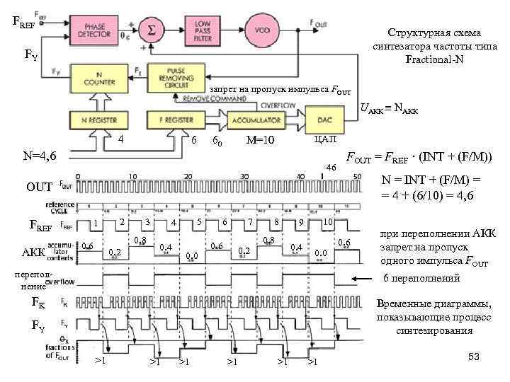 FREF Структурная схема синтезатора частоты типа Fractional-N FY запрет на пропуск импульса FOUT UАКК