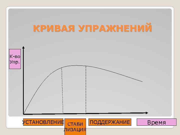 КРИВАЯ УПРАЖНЕНИЙ К-во Упр. УСТАНОВЛЕНИЕ СТАБИ ЛИЗАЦИЯ ПОДДЕРЖАНИЕ Время 