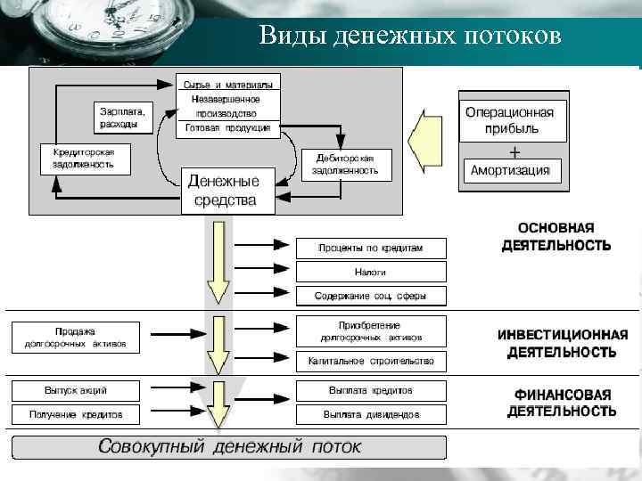 Виды денежных потоков Company name 