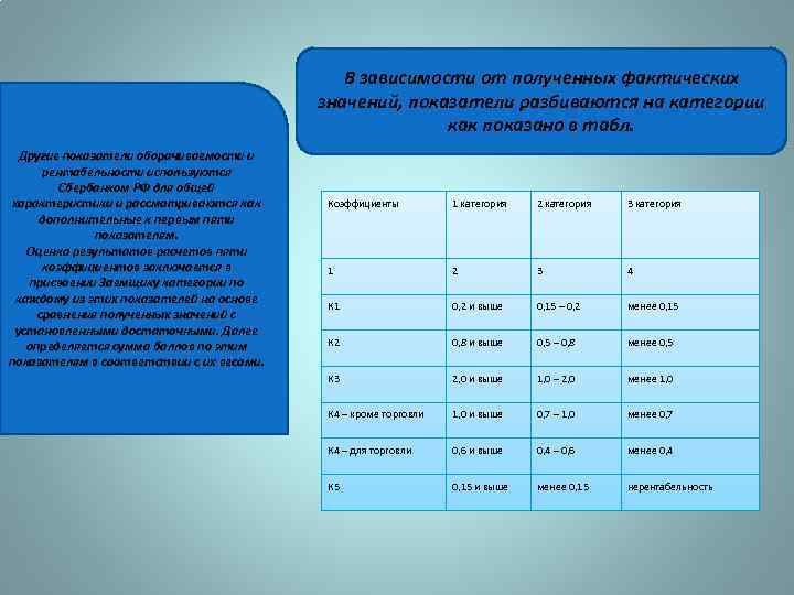 В зависимости от полученных фактических значений, показатели разбиваются на категории как показано в табл.