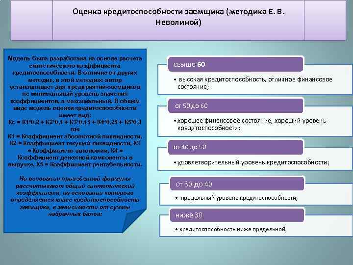 Оценка кредитоспособности заемщика (методика Е. В. Неволиной) Модель была разработана на основе расчета синтетического