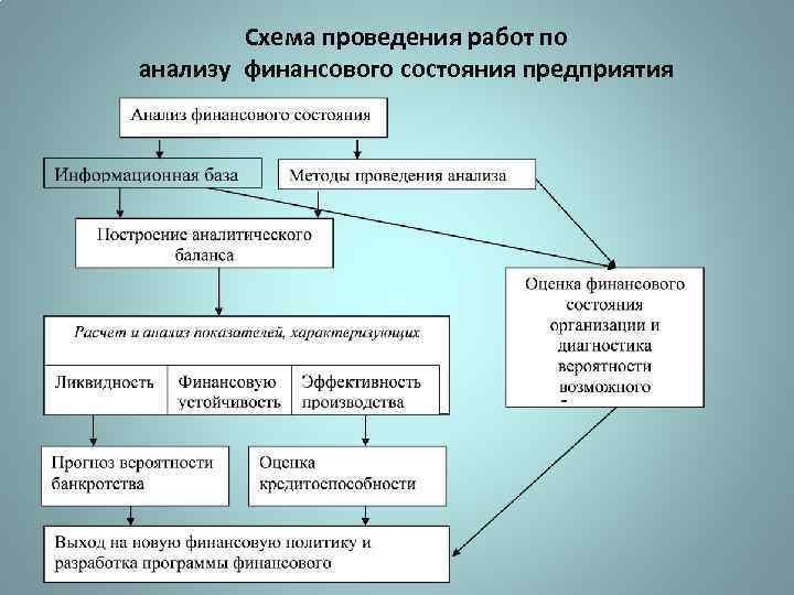 Схема проведения работ по анализу финансового состояния предприятия 