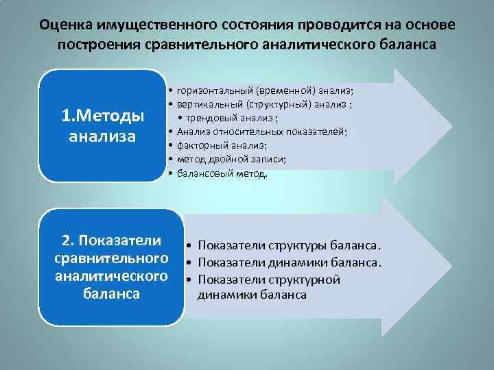 Оценка имущественного состояния проводится на основе построения сравнительного аналитического баланса 1. Методы анализа •