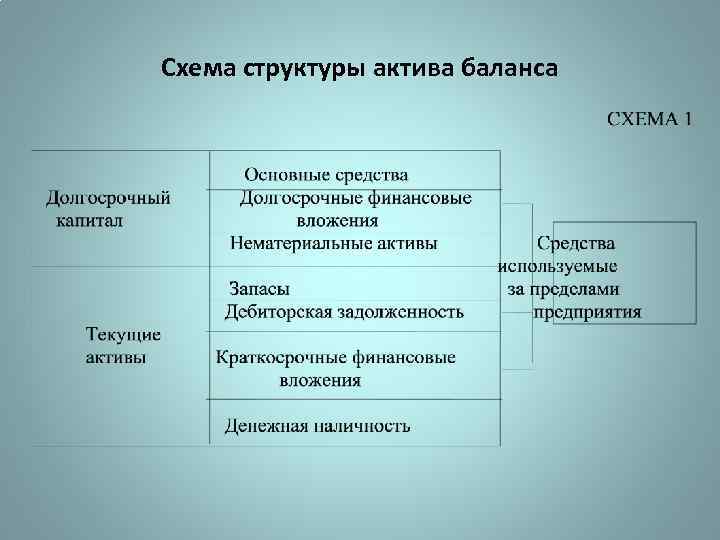 Схема структуры актива баланса 