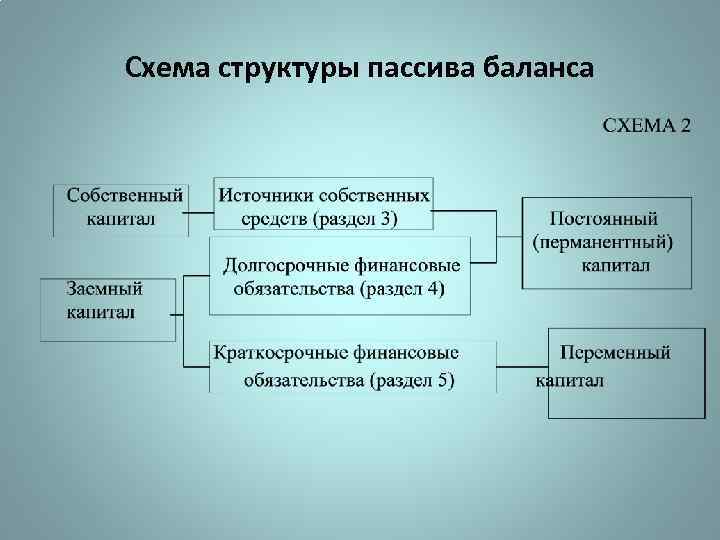 Схема структуры пассива баланса 