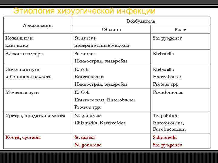 Этиология хирургической инфекции Возбудитель Локализация Обычно Реже Кожа и п/к клетчатка St. aureus поверхностные