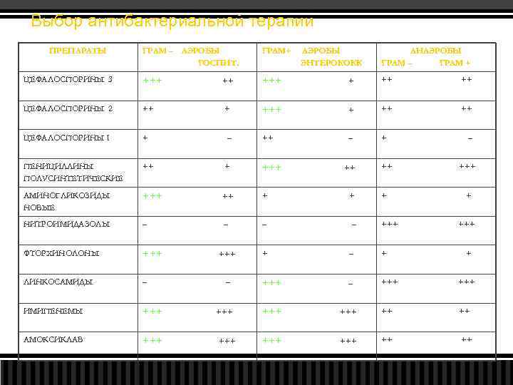 Выбор антибактериальной терапии ПРЕПАРАТЫ ГРАМ – АЭРОБЫ ГОСПИТ. ГРАМ+ ЦЕФАЛОСПОРИНЫ 3 +++ ++ ++