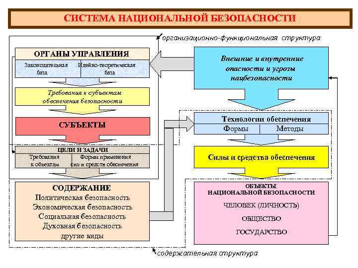 СИСТЕМА НАЦИОНАЛЬНОЙ БЕЗОПАСНОСТИ организационно-функциональная структура ОРГАНЫ УПРАВЛЕНИЯ Законодательная Идейно-теоретическая база база Внешние и внутренние