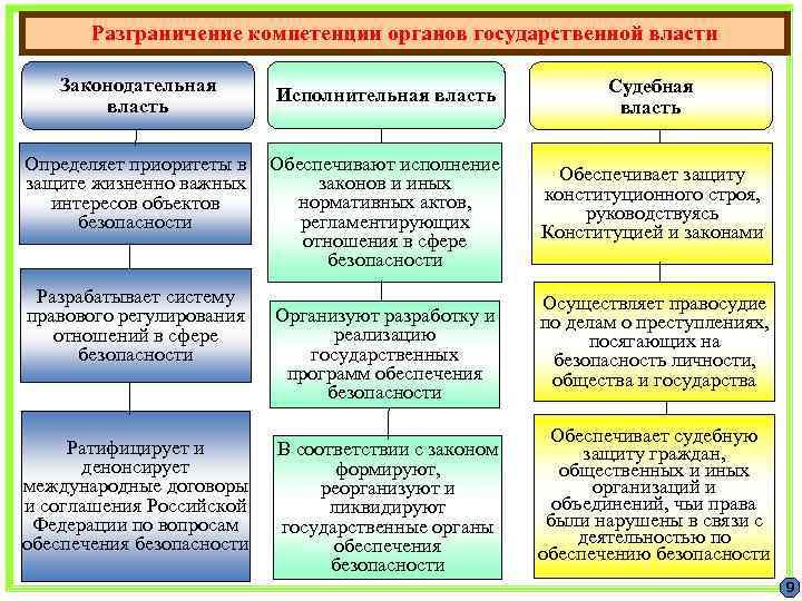 Разграничение компетенции органов государственной власти Законодательная власть Исполнительная власть Определяет приоритеты в Обеспечивают исполнение