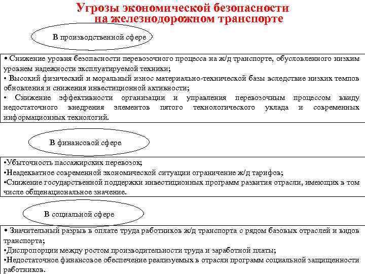 Угрозы экономической безопасности на железнодорожном транспорте В производственной сфере • Снижение уровня безопасности перевозочного