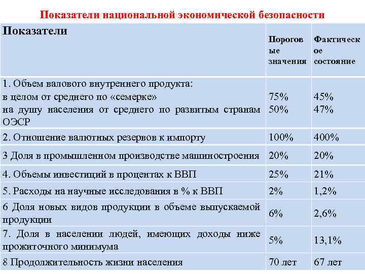 Показатели национальной экономической безопасности Показатели Порогов Фактическ ые ое значения состояние 1. Объем валового