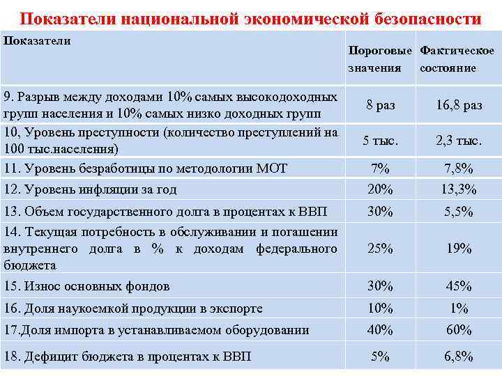 Показатели национальной экономической безопасности Показатели 9. Разрыв между доходами 10% самых высокодоходных групп населения