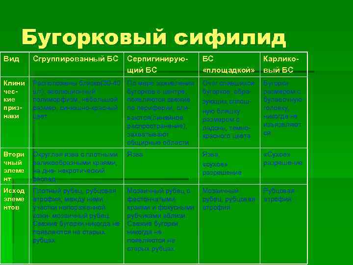 Разновидности сифилидов. Серпигинирующий бугорковый сифилид. Диф диагностика бугоркового сифилида. Разновидности бугорковых сифилидов:. Разновидностями форм бугоркового сифилида.