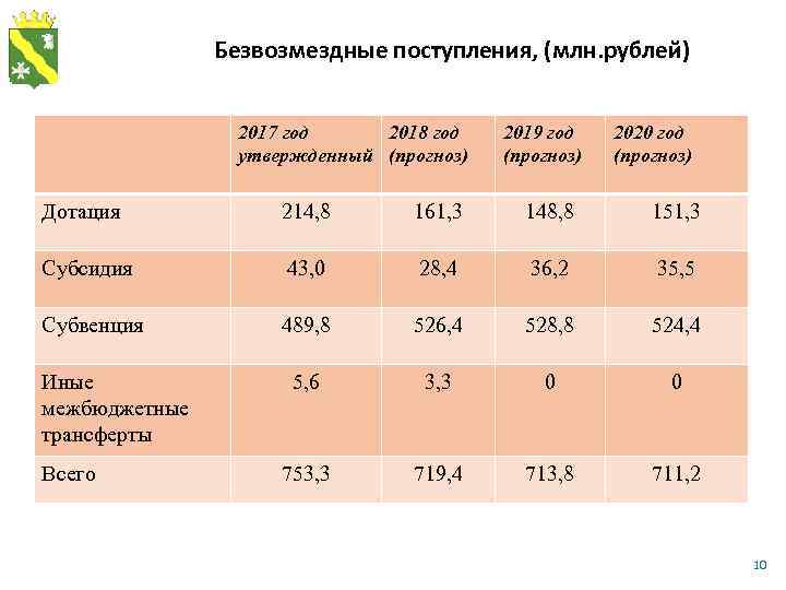 Безвозмездные поступления, (млн. рублей) 2017 год 2018 год утвержденный (прогноз) 2019 год (прогноз) 2020