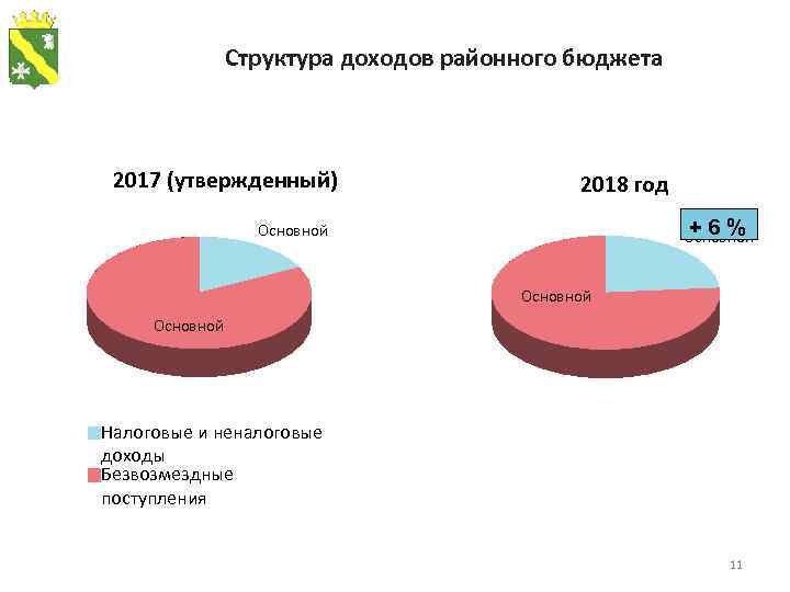 Структура доходов районного бюджета 2017 (утвержденный) 2018 год +6% Основной Налоговые и неналоговые доходы