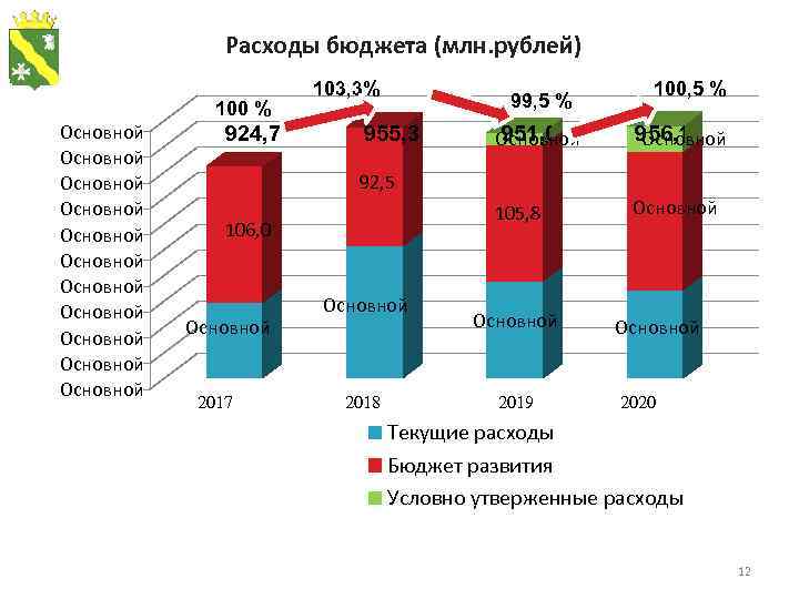 Расходы бюджета (млн. рублей) Основной Основной Основной 100 % 924, 7 103, 3% 99,