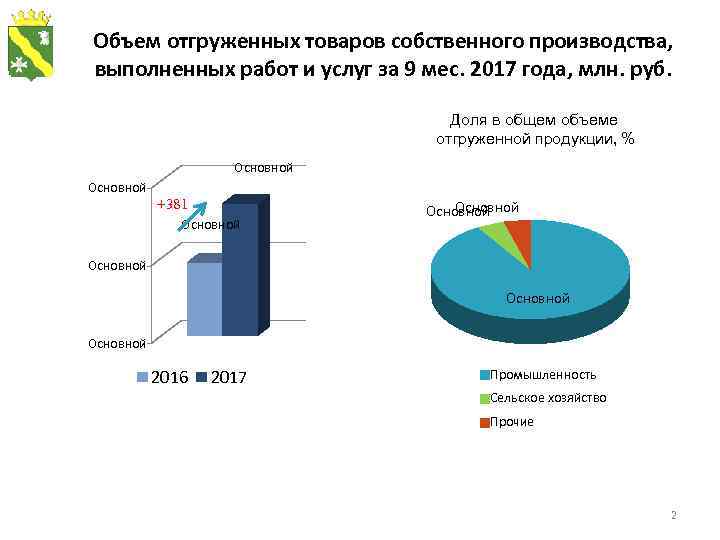 Объем отгруженных товаров собственного производства, выполненных работ и услуг за 9 мес. 2017 года,