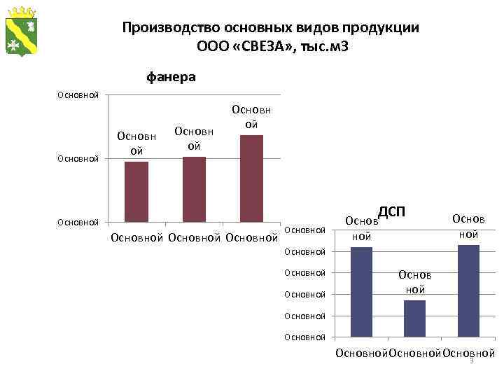 Производство основных видов продукции ООО «СВЕЗА» , тыс. м 3 фанера Основной Основн ой