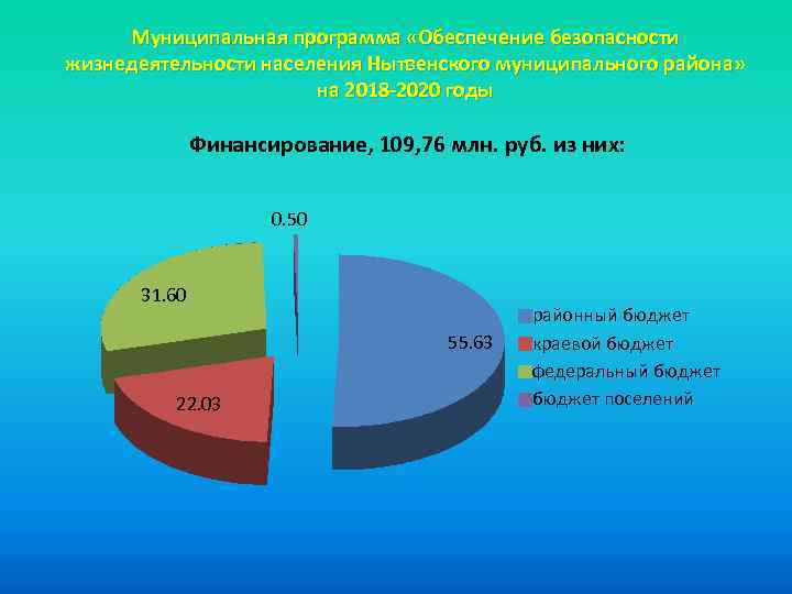 Муниципальная программа «Обеспечение безопасности жизнедеятельности населения Нытвенского муниципального района» на 2018 -2020 годы Финансирование,