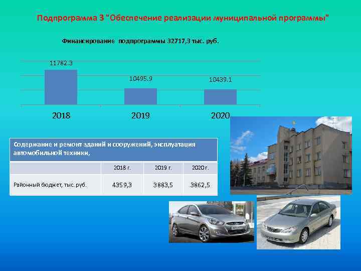 Подпрограмма 3 "Обеспечение реализации муниципальной программы" Финансирование подпрограммы 32717, 3 тыс. руб. 11782. 3