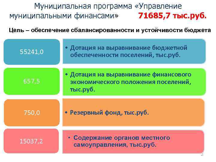 Муниципальная программа «Управление муниципальными финансами» 71685, 7 тыс. руб. Цель – обеспечение сбалансированности и