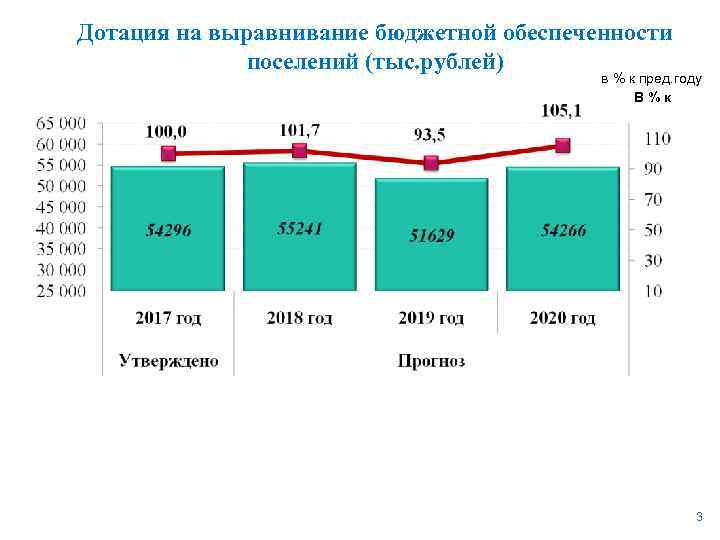 Дотация на выравнивание бюджетной обеспеченности поселений (тыс. рублей) в % к пред. году В%к