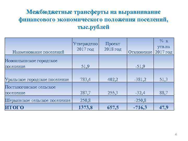 Межбюджетные трансферты на выравнивание финансового экономического положения поселений, тыс. рублей Наименование поселений Утверждено 2017