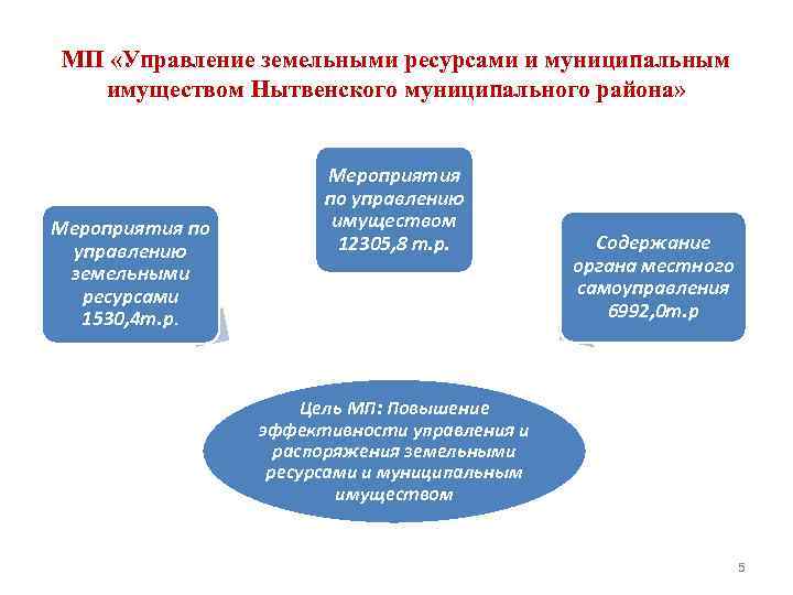 Функции управления земельными ресурсами схема