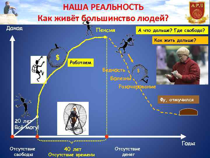Доход НАША РЕАЛЬНОСТЬ Как живёт большинство людей? 60 лет Пенсия А что дальше? Где