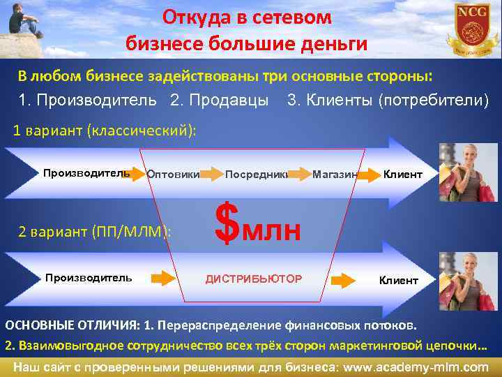 Откуда в сетевом бизнесе большие деньги В любом бизнесе задействованы три основные стороны: 1.