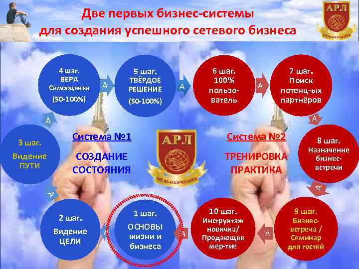 Две первых бизнес-системы для создания успешного сетевого бизнеса 4 шаг. ВЕРА Самооценка 5 шаг.