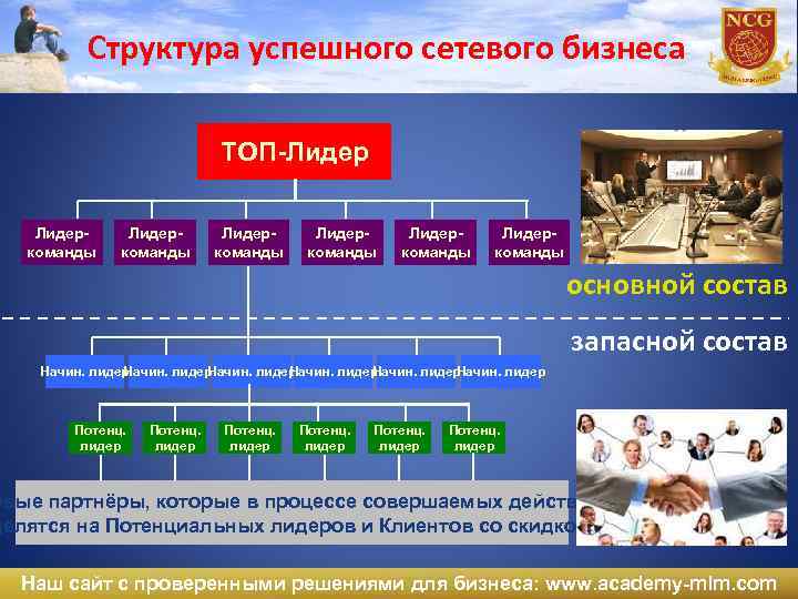 Структура успешного сетевого бизнеса ТОП-Лидеркоманды Лидеркоманды основной состав запасной состав Начин. лидер Н Начин.