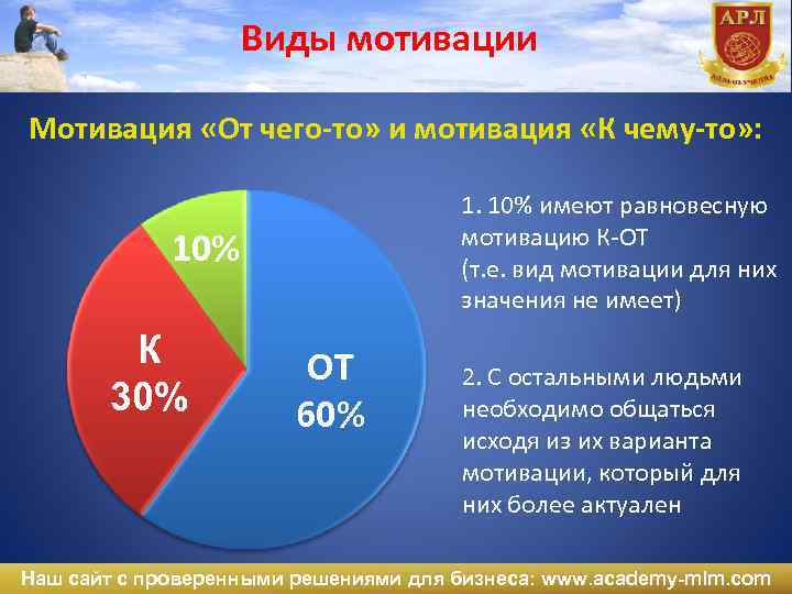 Виды мотивации Мотивация «От чего-то» и мотивация «К чему-то» : 1. 10% имеют равновесную
