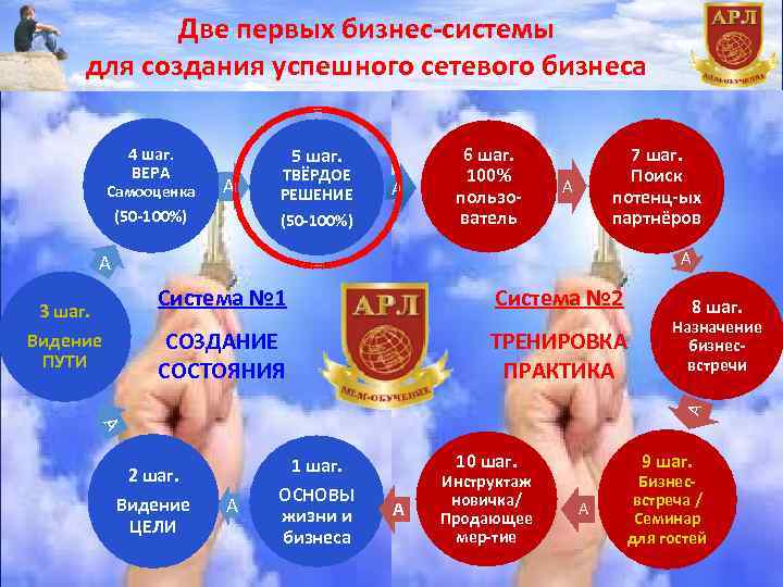 Две первых бизнес-системы для создания успешного сетевого бизнеса 4 шаг. ВЕРА Самооценка 5 шаг.