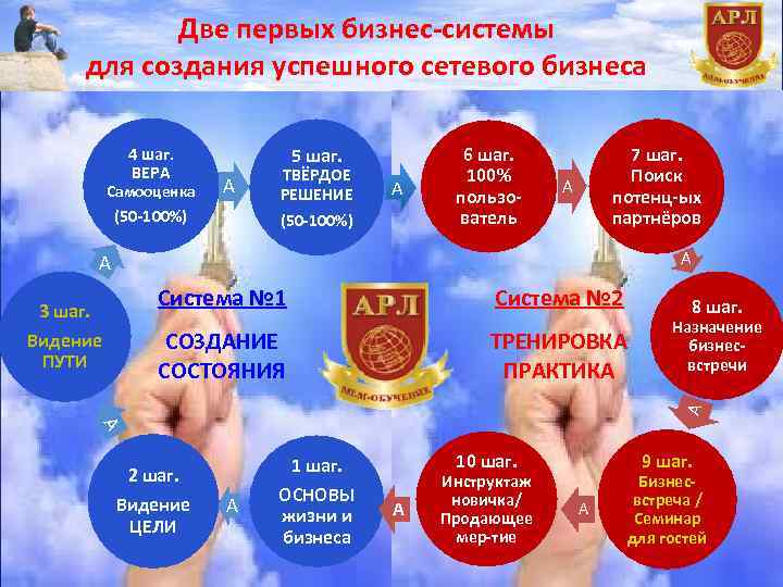 Две первых бизнес-системы для создания успешного сетевого бизнеса 4 шаг. ВЕРА Самооценка 5 шаг.