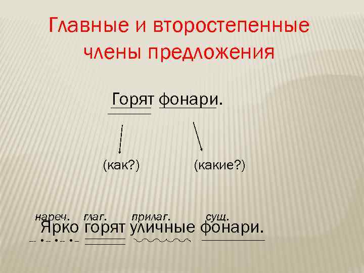 Главные и второстепенные члены предложения Горят фонари. (как? ) нареч. глаг. прилаг. (какие? )