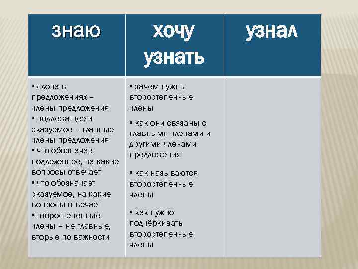 знаю • слова в предложениях – члены предложения • подлежащее и сказуемое – главные