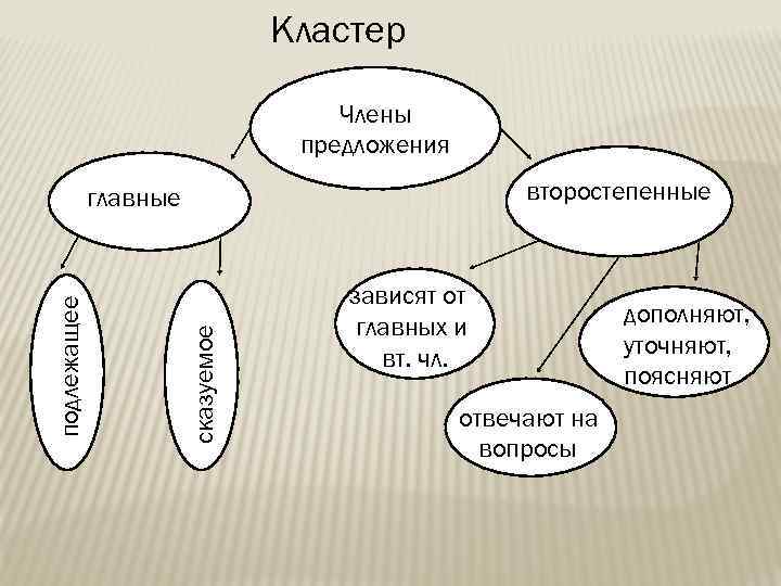 Кластер Члены предложения второстепенные сказуемое подлежащее главные зависят от главных и вт. чл. отвечают