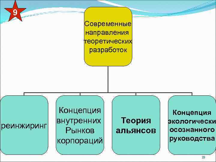 9 Современные направления теоретических разработок реинжиринг Концепция внутренних Рынков корпораций Теория альянсов Концепция экологически