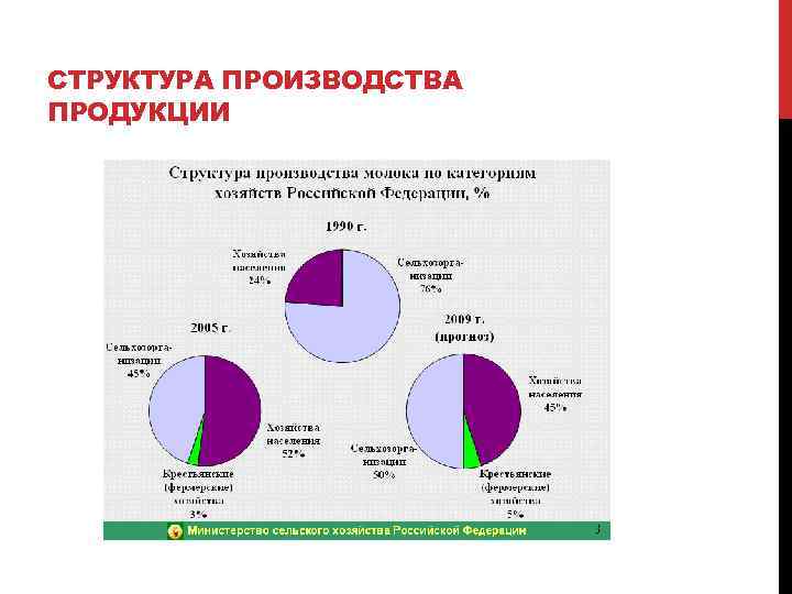 СТРУКТУРА ПРОИЗВОДСТВА ПРОДУКЦИИ 