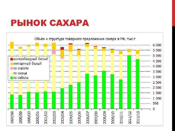 РЫНОК САХАРА 