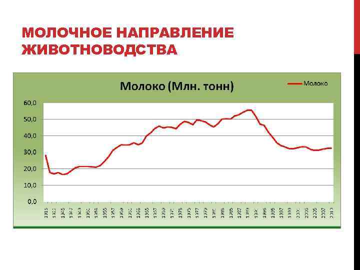 МОЛОЧНОЕ НАПРАВЛЕНИЕ ЖИВОТНОВОДСТВА 