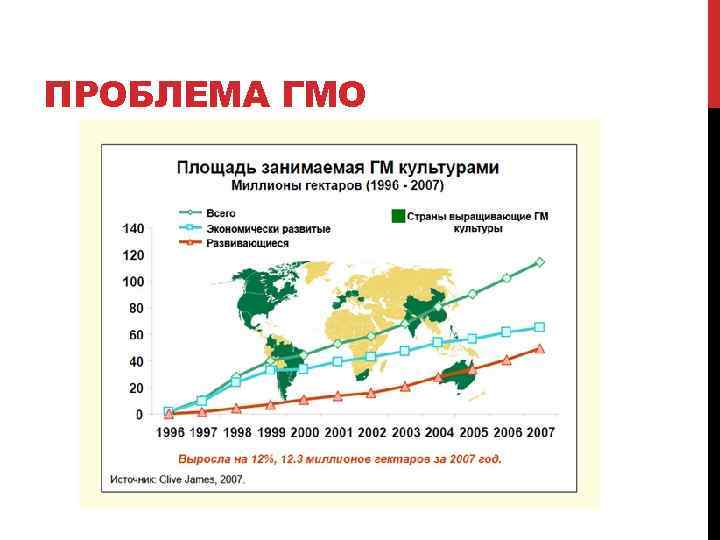 ПРОБЛЕМА ГМО 