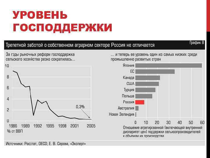 УРОВЕНЬ ГОСПОДДЕРЖКИ 