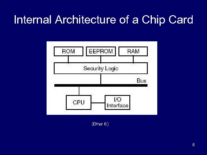 Internal Architecture of a Chip Card (Dhar 6) 8 