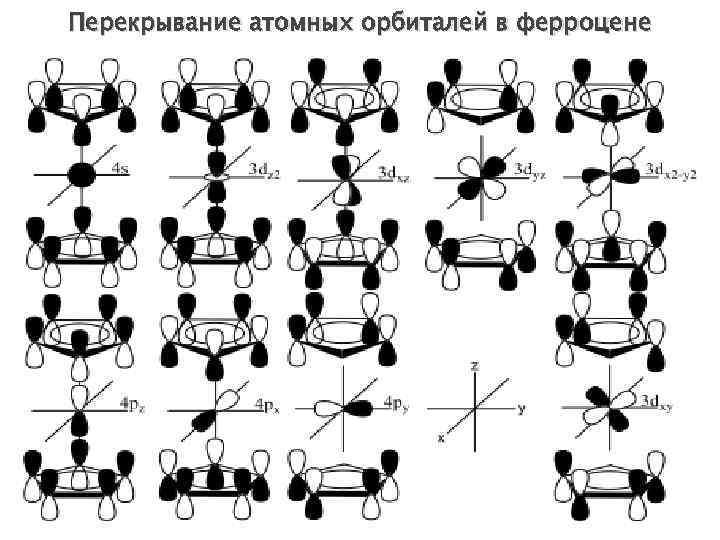 Перекрывание атомных орбиталей в ферроцене 