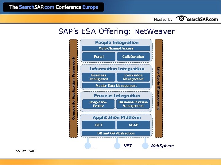 Hosted by SAP’s ESA Offering: Net. Weaver People Integration Portal Collaboration Information Integration Business