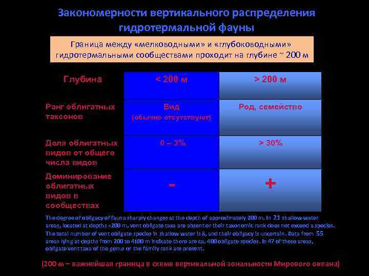 Закономерности вертикального распределения гидротермальной фауны Граница между «мелководными» и «глубоководными» гидротермальными сообществами проходит на