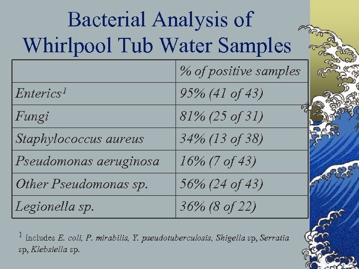 Bacterial Analysis of Whirlpool Tub Water Samples % of positive samples Enterics 1 95%