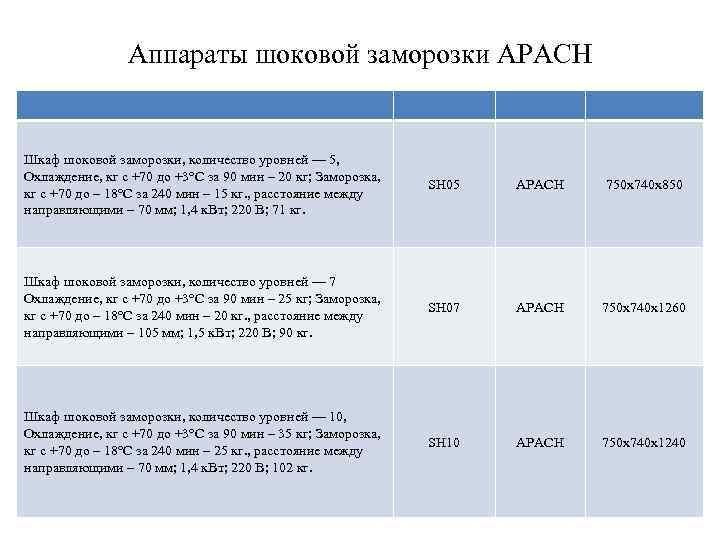 Шкаф шоковой заморозки на 5 уровней